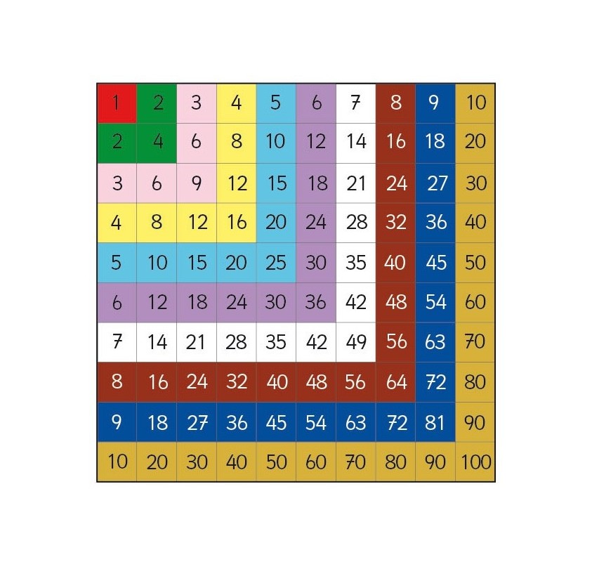 Table de Pythagore Sensorielle | Edunova Maroc