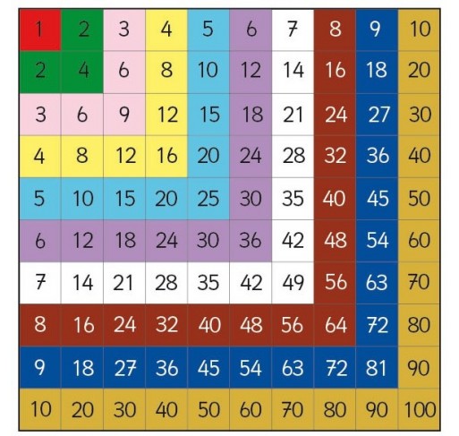 Table de Pythagore Sensorielle | Edunova Maroc